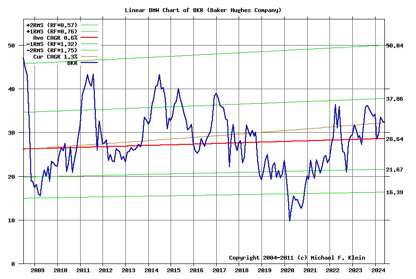 Linear chart for BKR