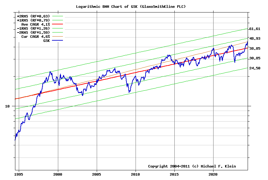 Logarithmic chart for GSK