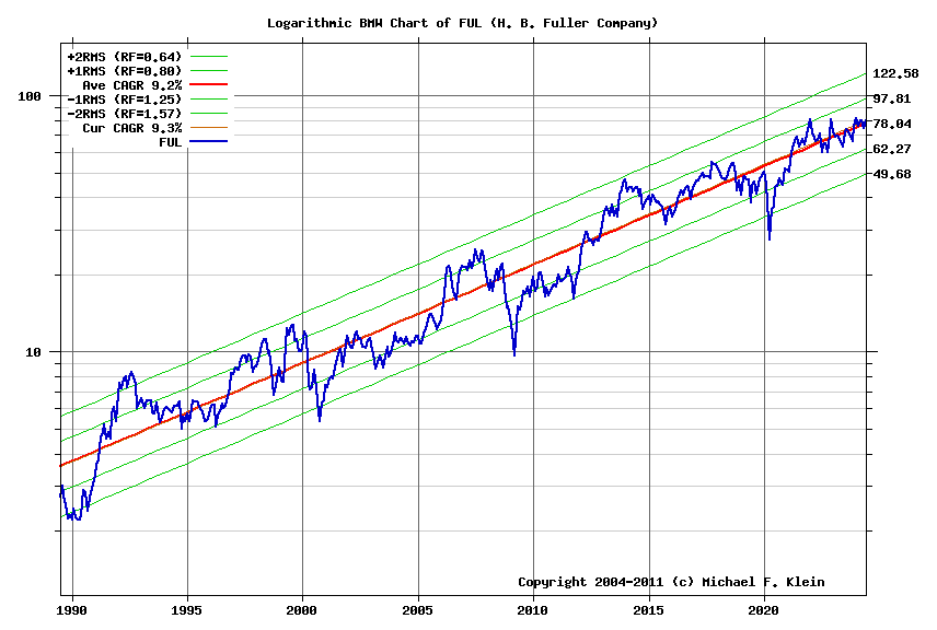 Logarithmic chart for FUL